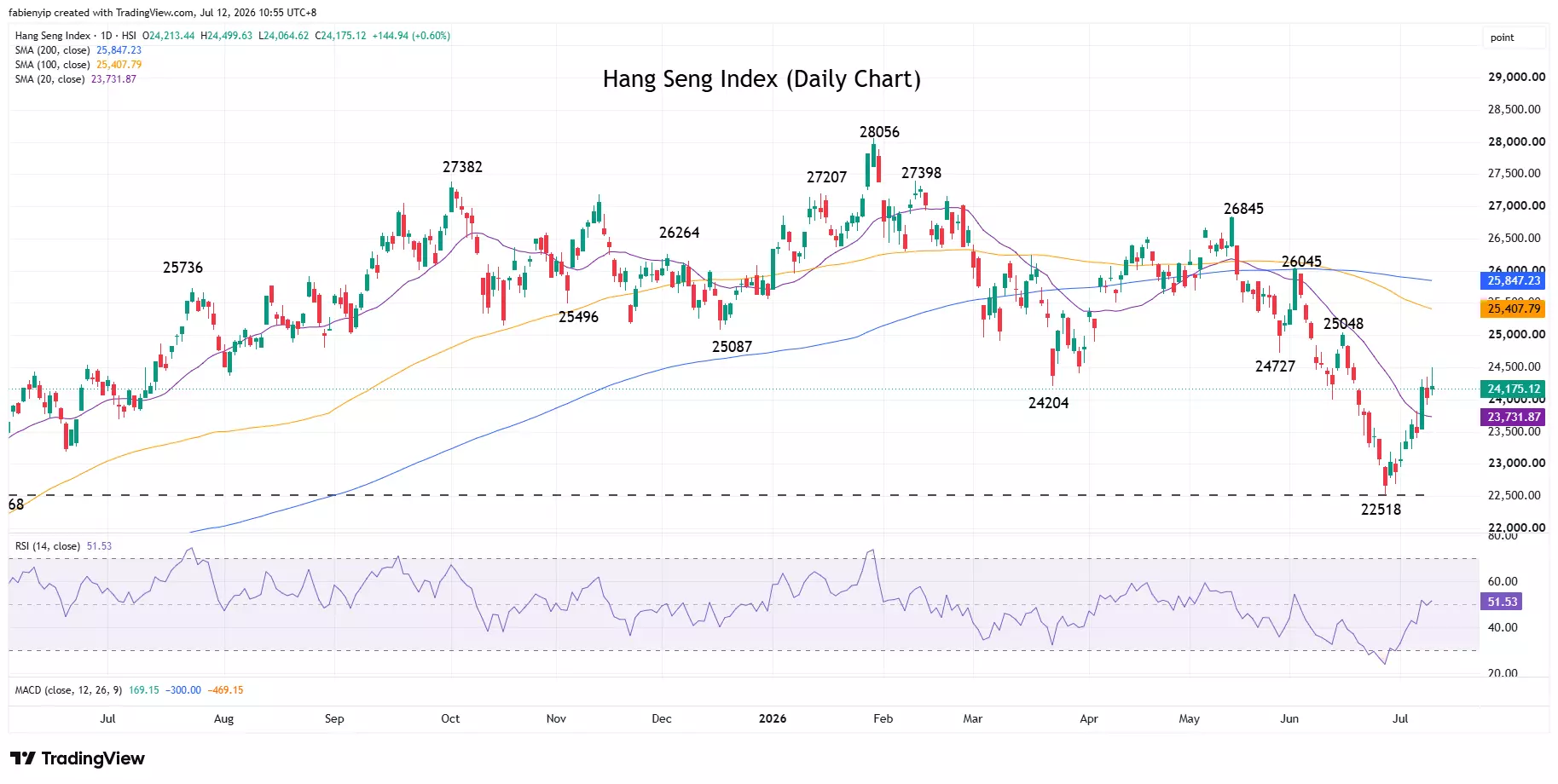 Hang Seng index daily price chart