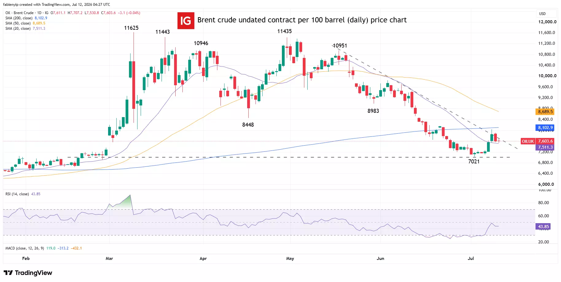 Brent crude daily price chart