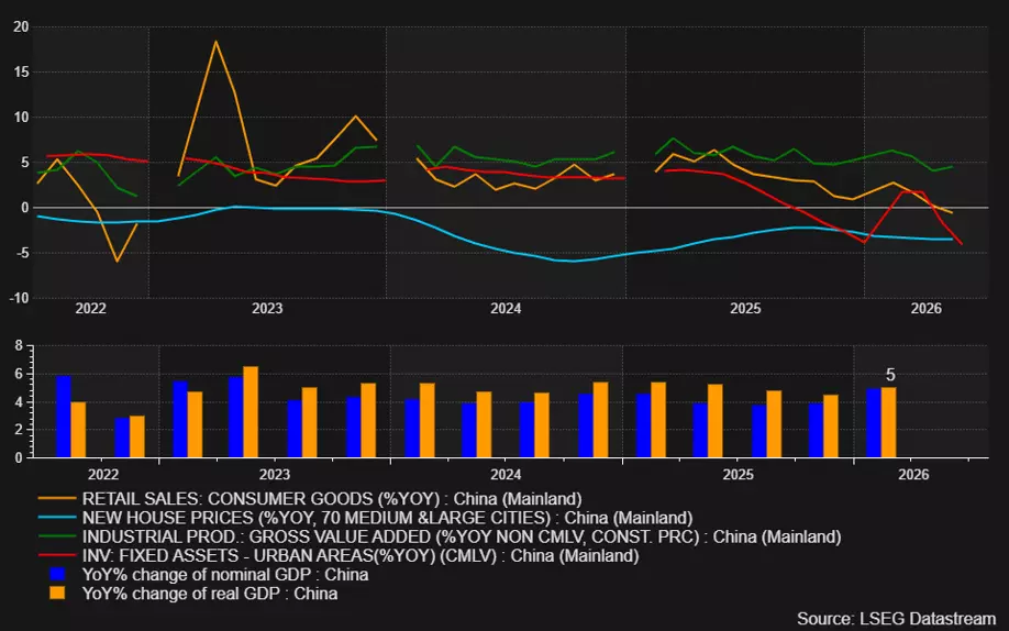 China economic indicators