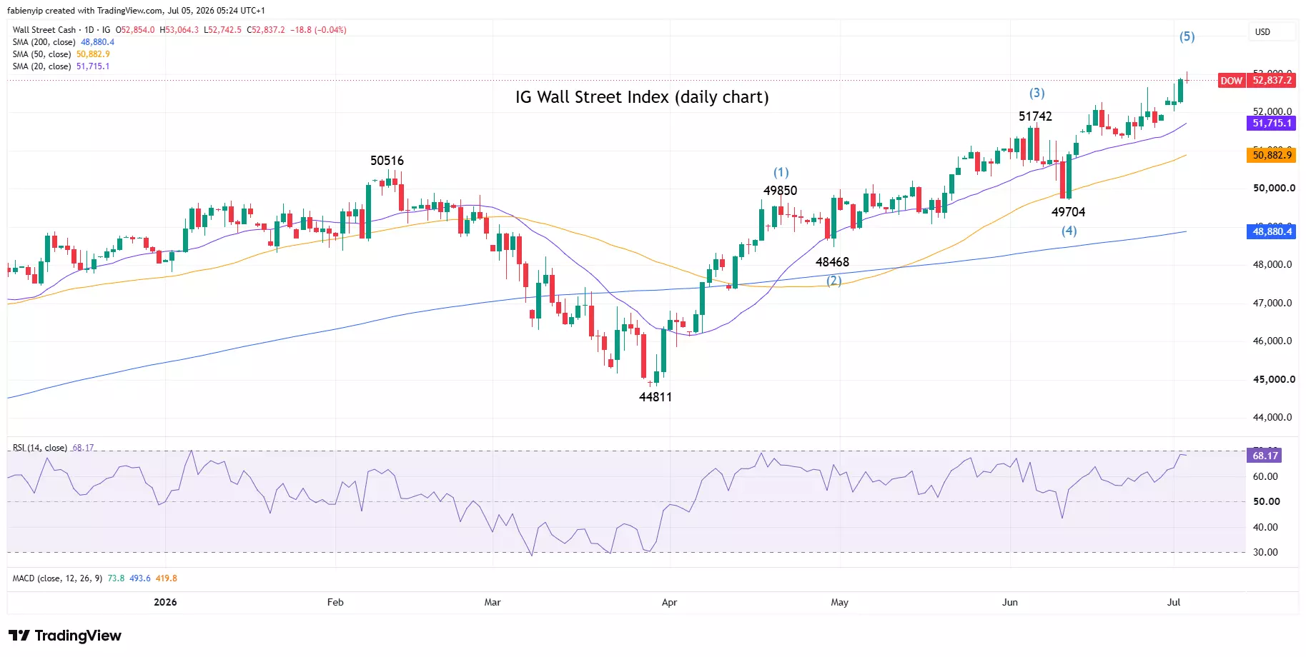 Wall Street index daily price chart