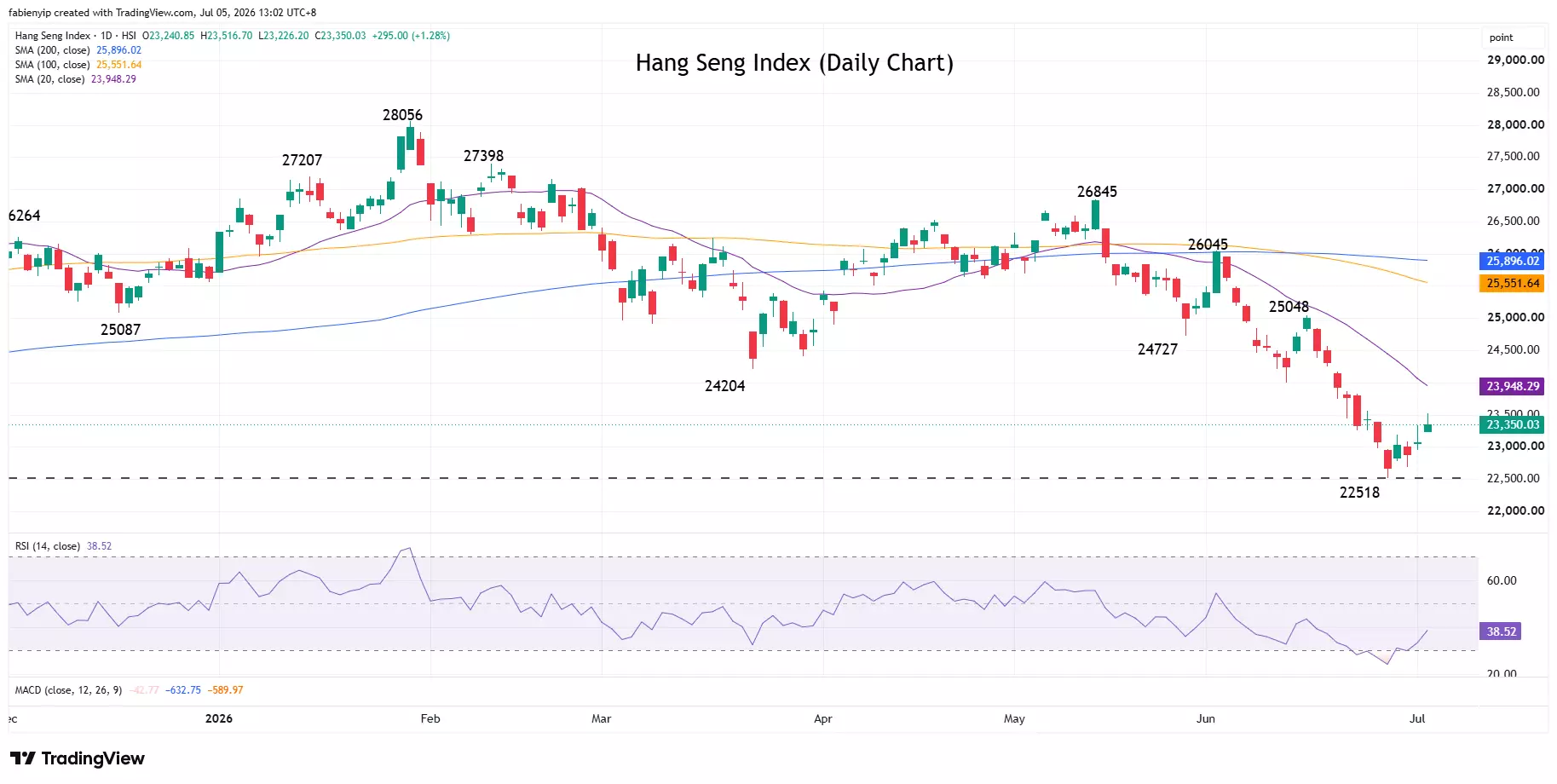 Hang Seng index daily price chart