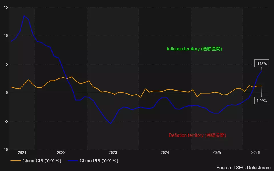 China CPI and PPI