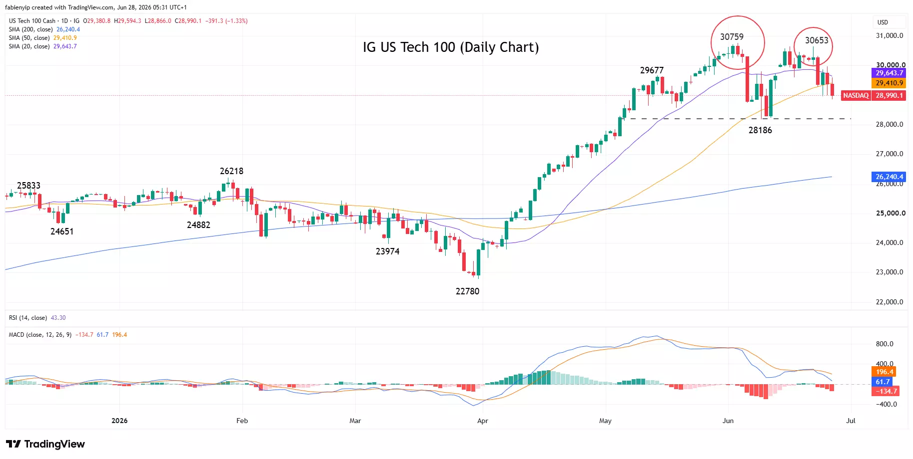 US Tech 100 index daily price chart