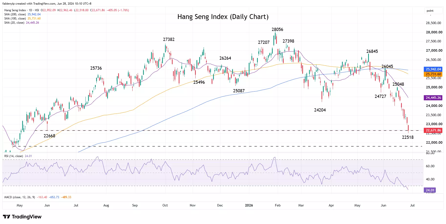 Hang Seng index daily price chart