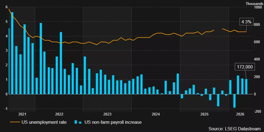 US non-farm payroll vs. unemployment rate