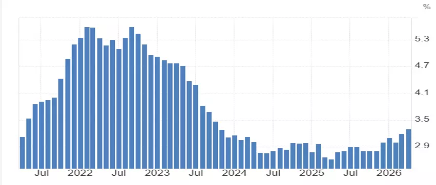 US Core PCE price index chart