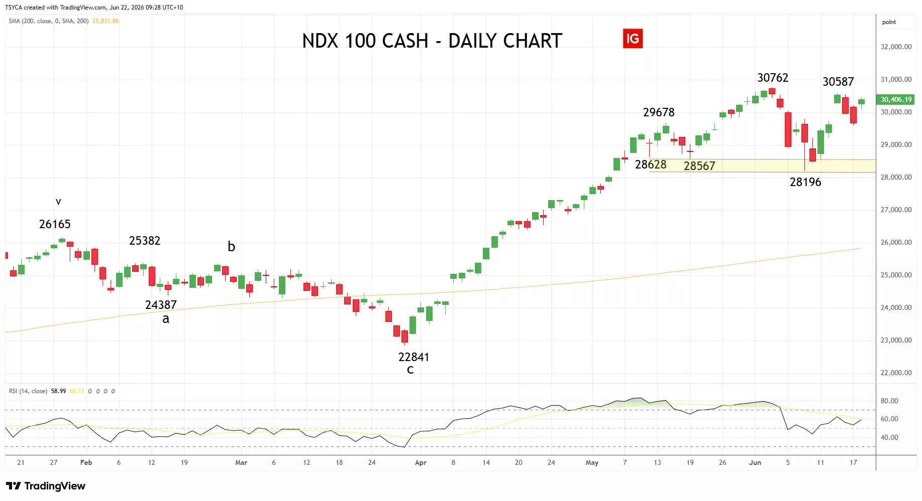 US tech 100 daily candlestick chart
