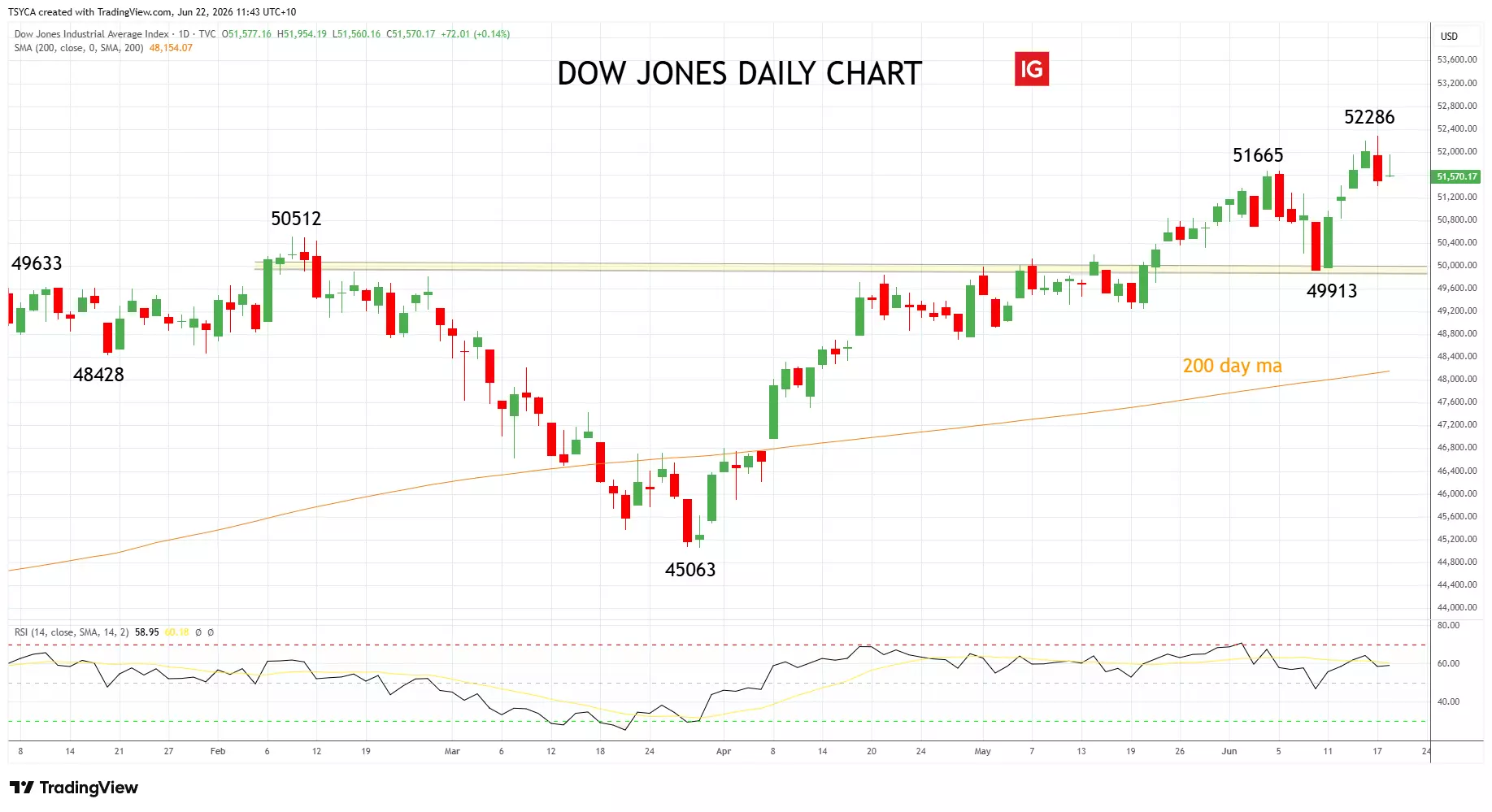 Dow Jones daily candlestick chart