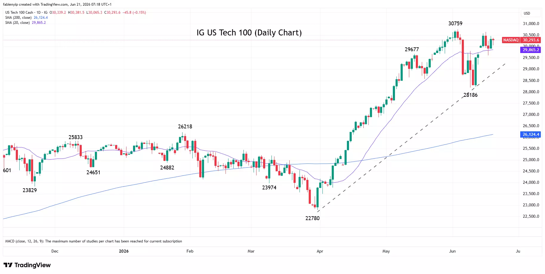 US Tech 100 index daily price chart
