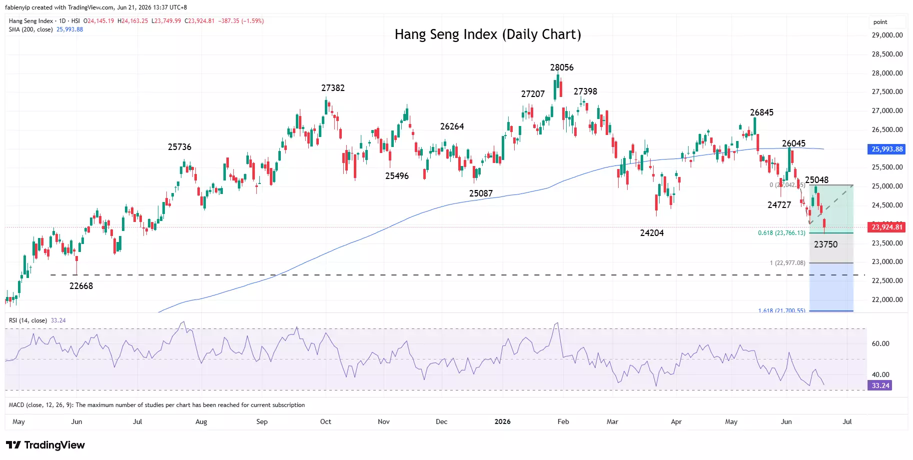 Hang Seng index daily price chart