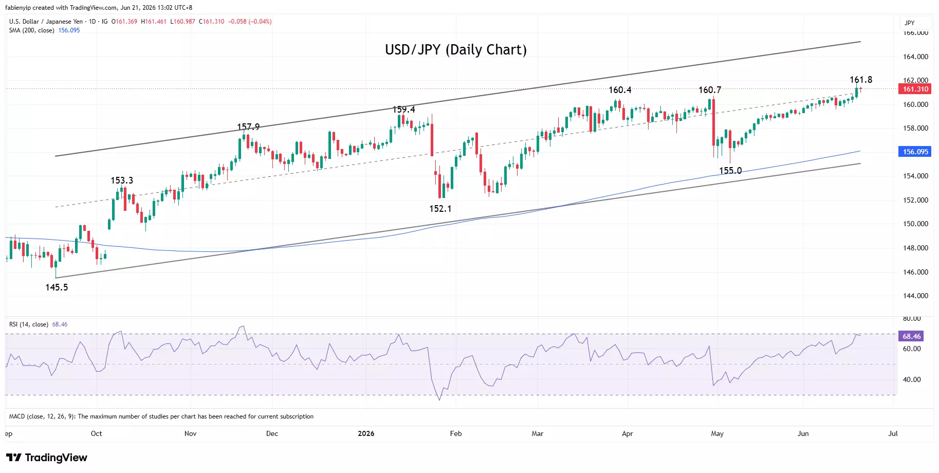 USD/JPY daily price chart