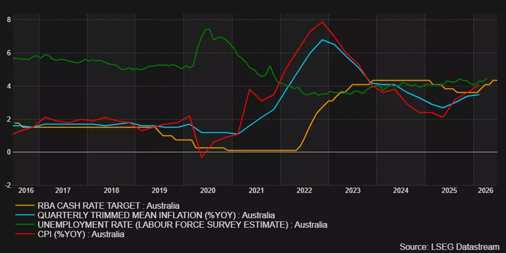 Australia inflation rate vs. unemployment and cash rate