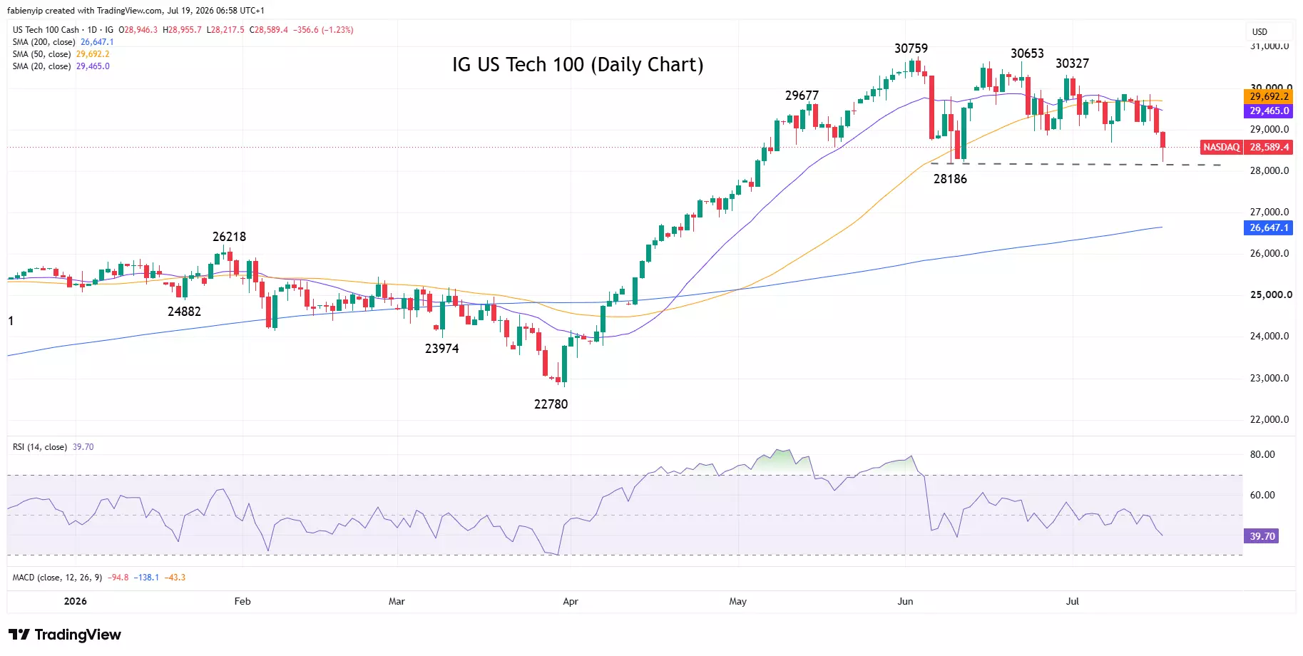 US Tech 100 index daily price chart