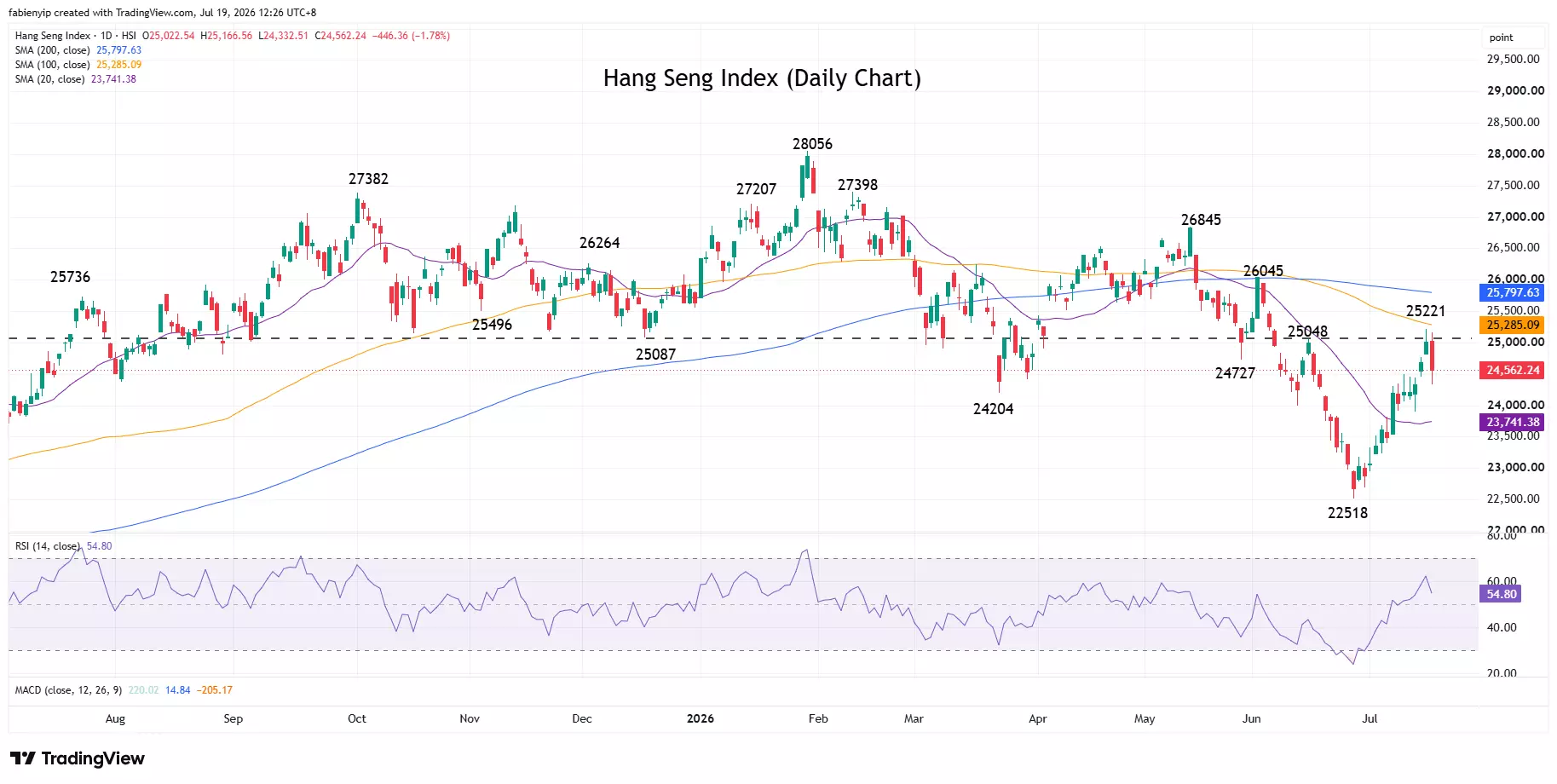 Hang Seng index daily price chart