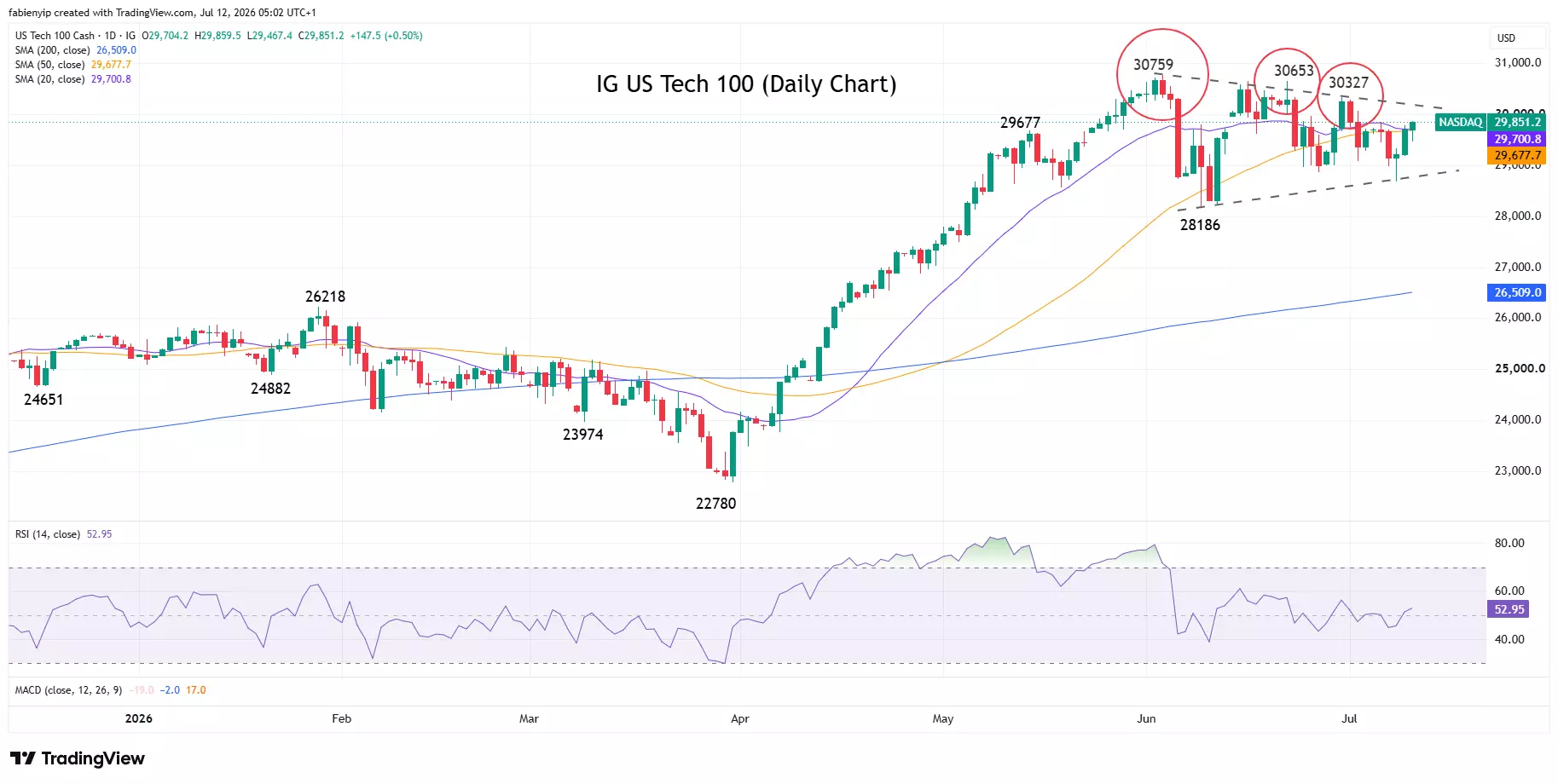 US Tech 100 index daily price chart