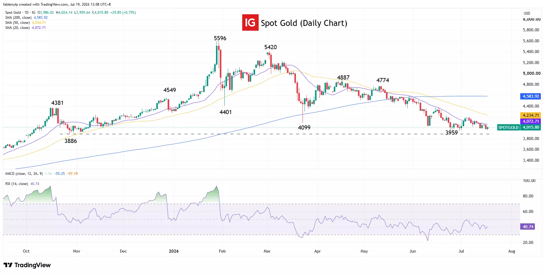 Spot gold daily price chart