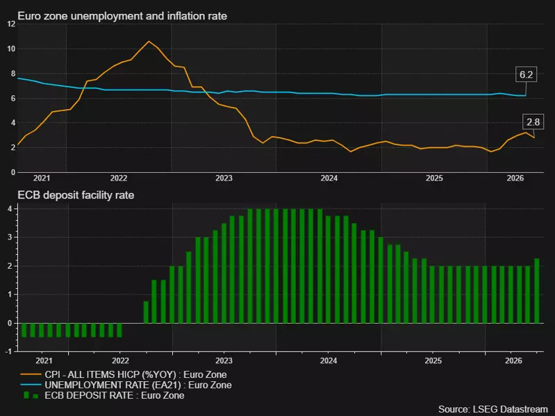 Eurozone unemployment, inflation and interest rate
