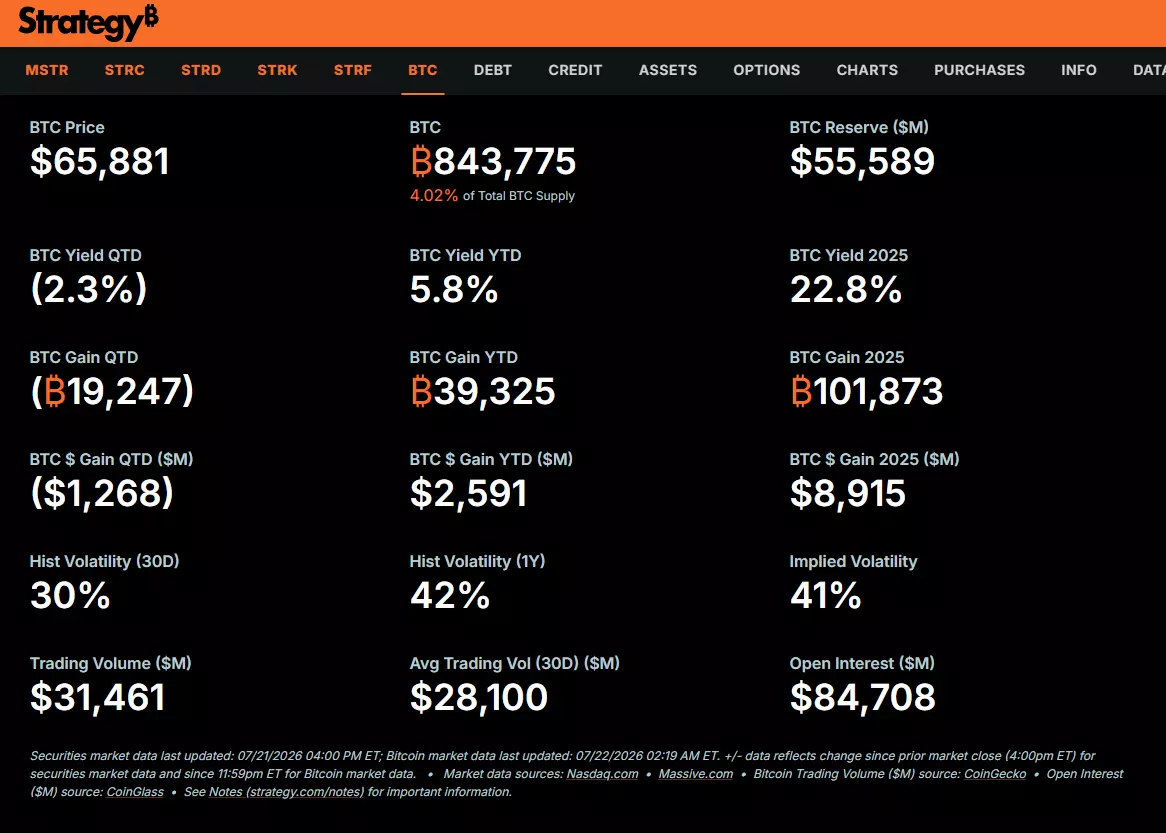 Strategy's latest financial metrics