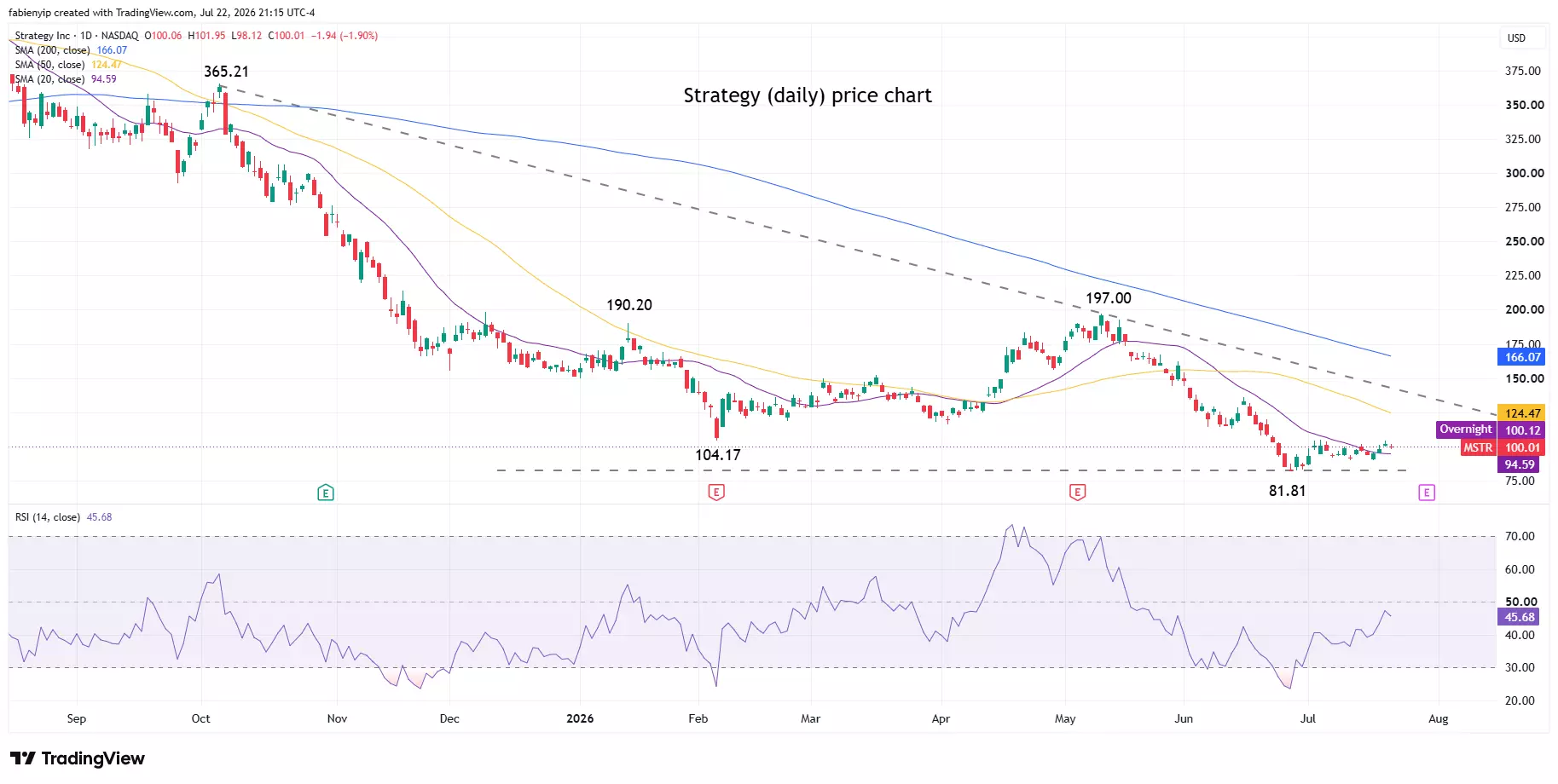 MSTR daily price chart