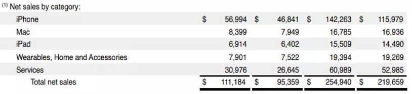 Summary of Apple Q2 net sales by category chart