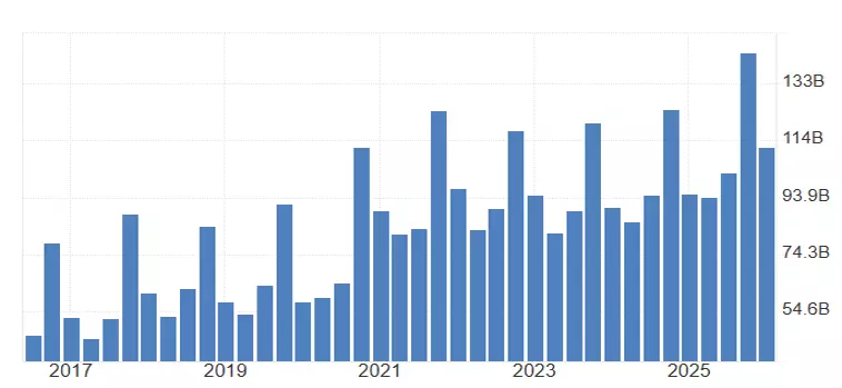 Apple Sales Revenue chart