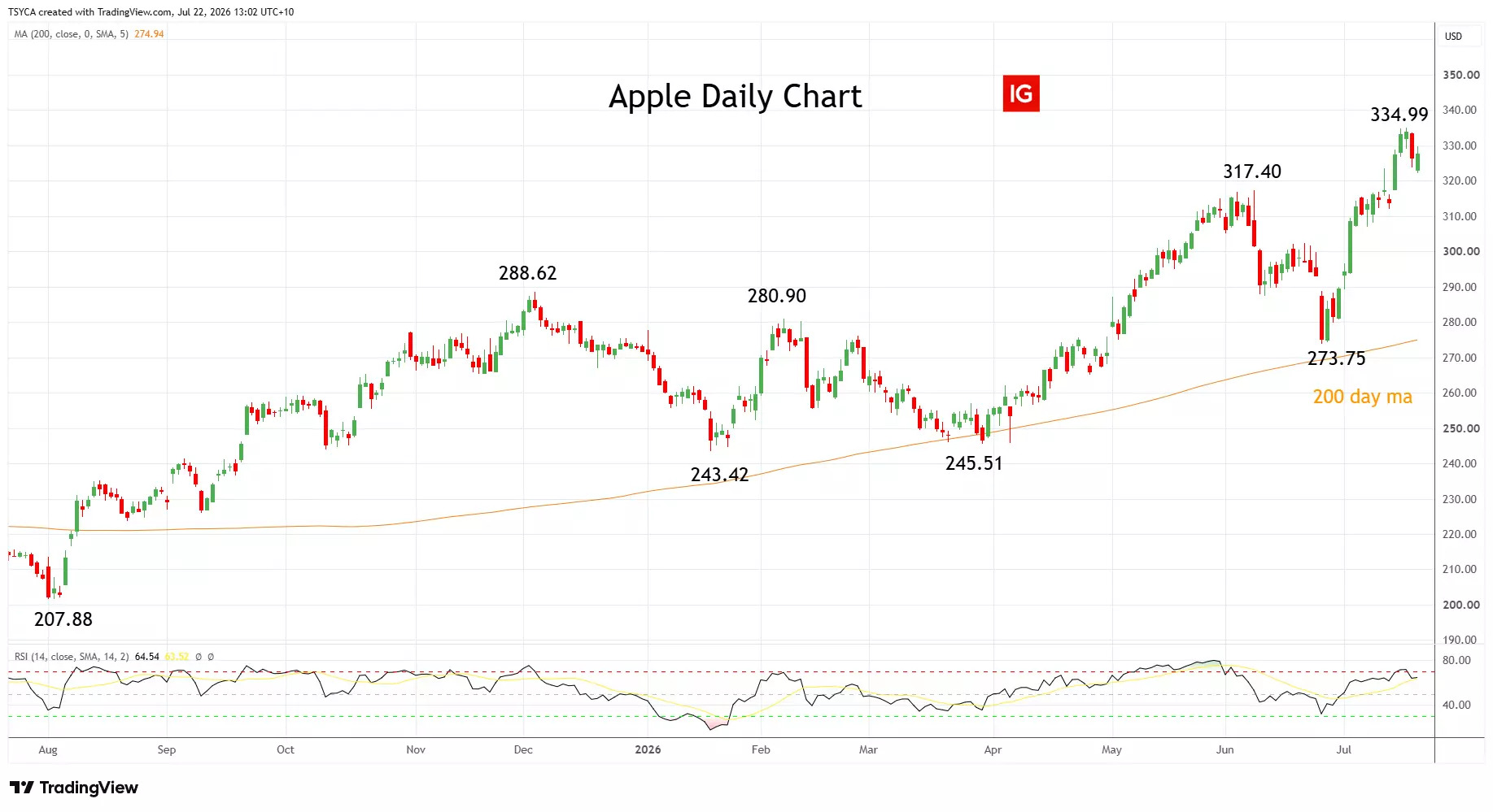 Apple daily chart