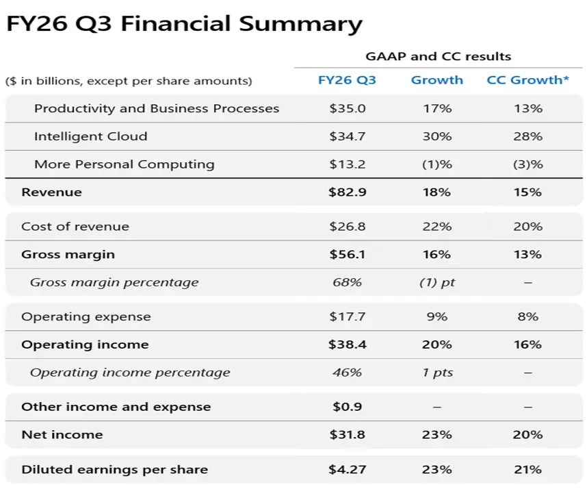 Microsoft's FY 2026 Q3 Results chart