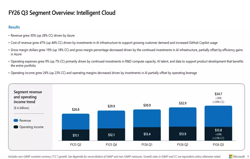 Intelligent Cloud highlights chart