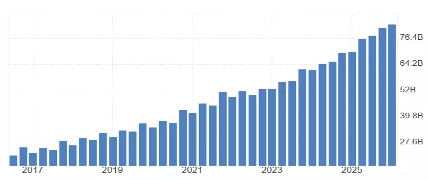 Microsoft's revenue chart