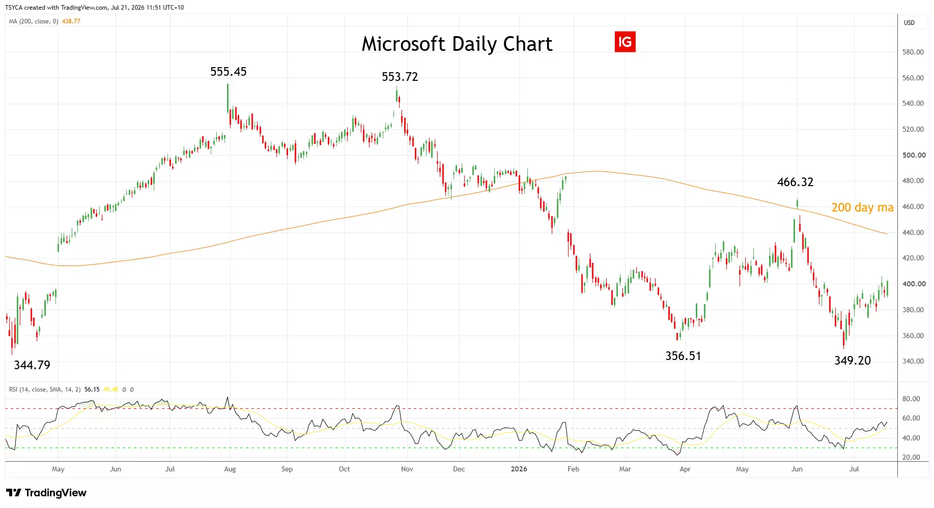 Microsoft daily chart
