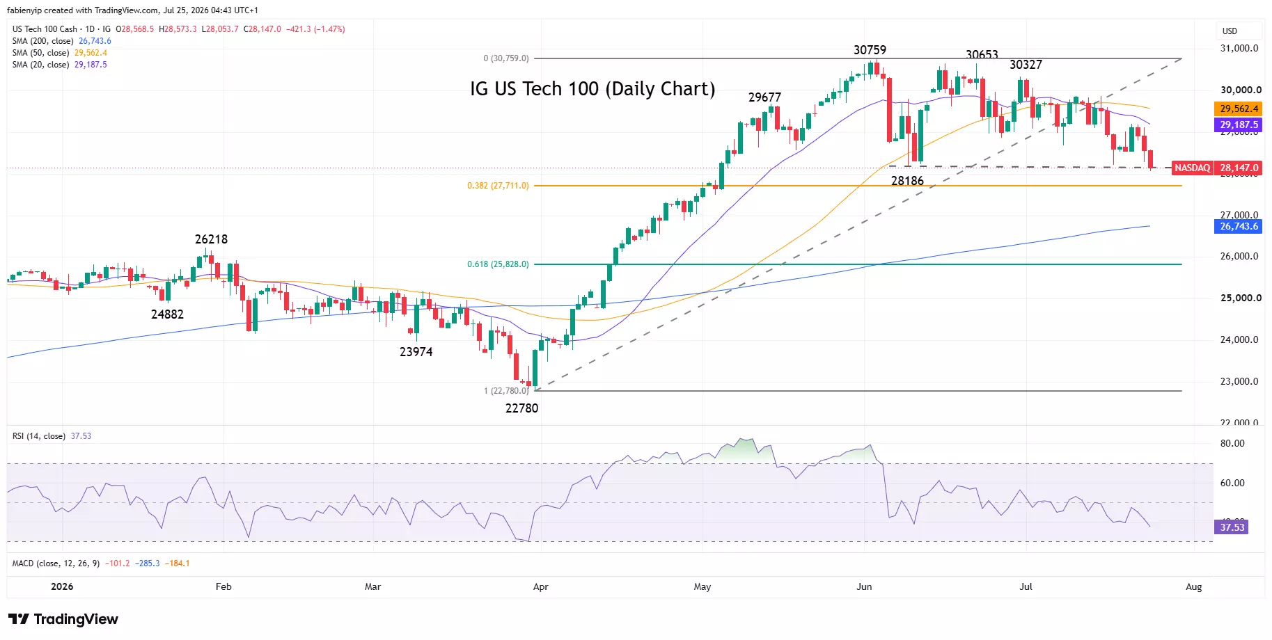 US Tech 100 index daily price chart