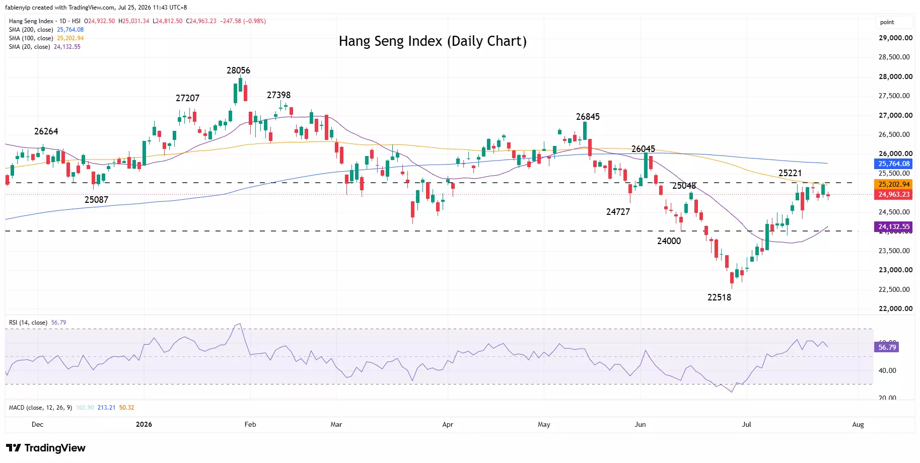Hang Seng index daily price chart