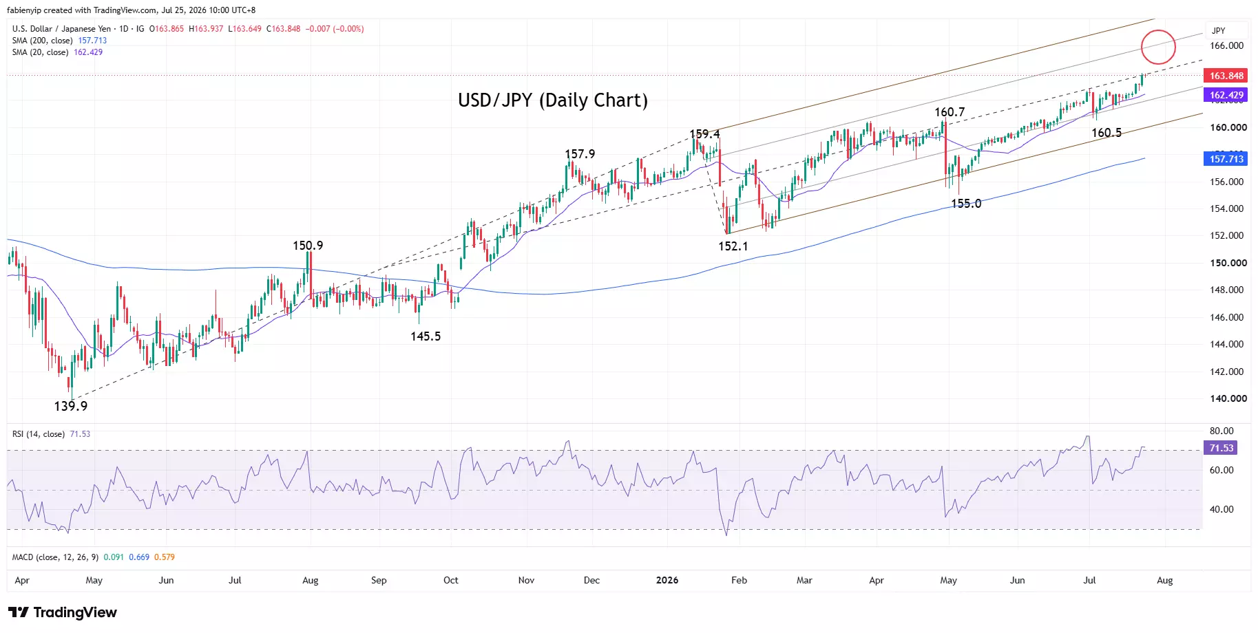 USD/JPY daily price chart