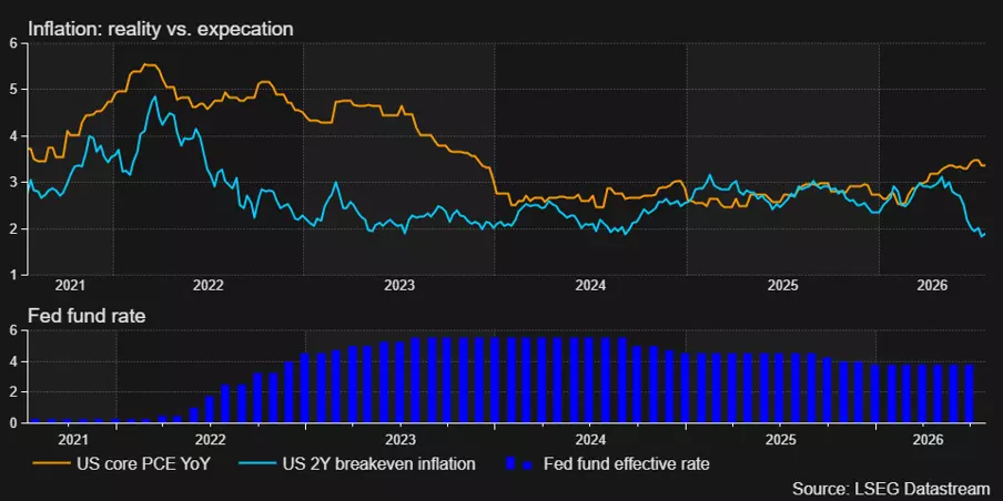 US inflation and interest rate