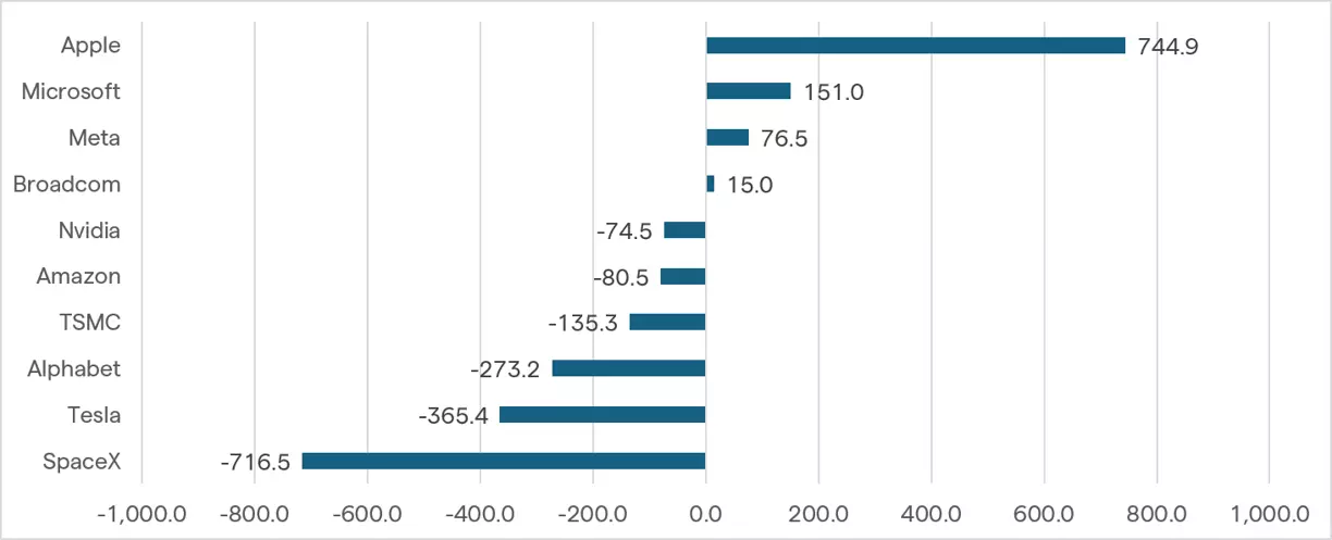 Change in market capitalisation by company