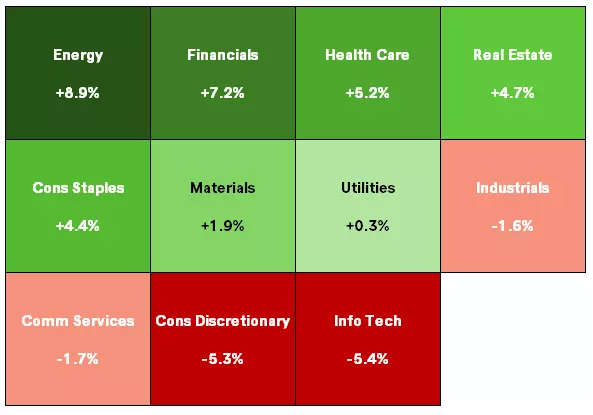 S&P 500 month-to-date sector returns