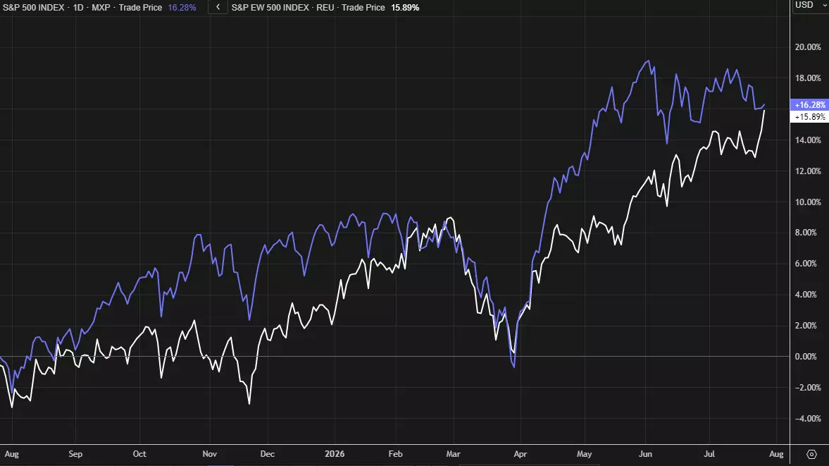 S&P 500 vs. S&P 500 equal-weighted performance