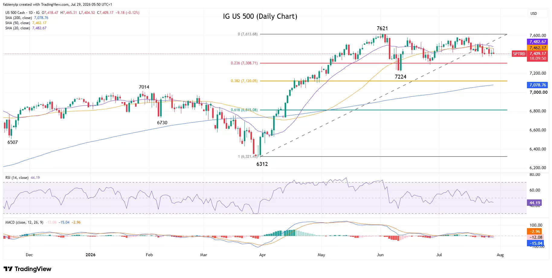 US 500 index daily price chart