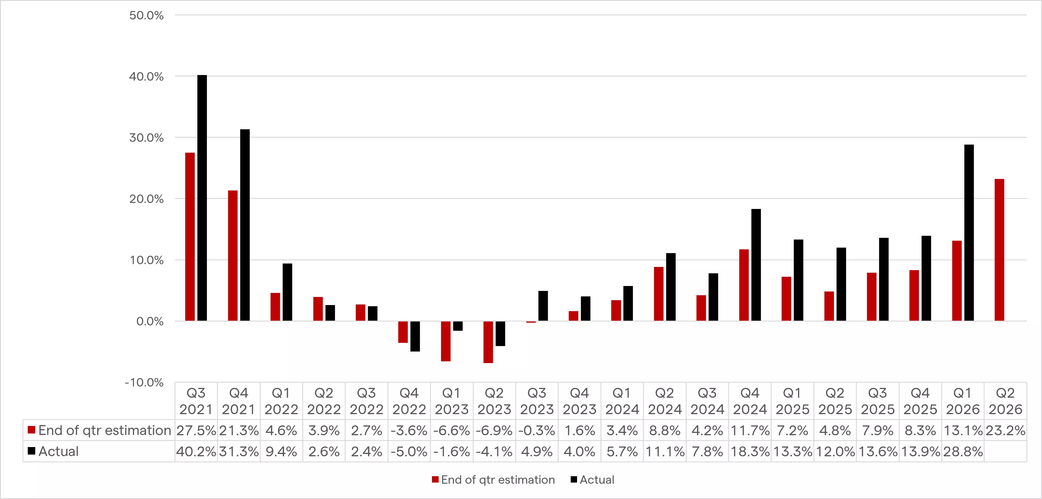 S&P 500 earnings growth estimates