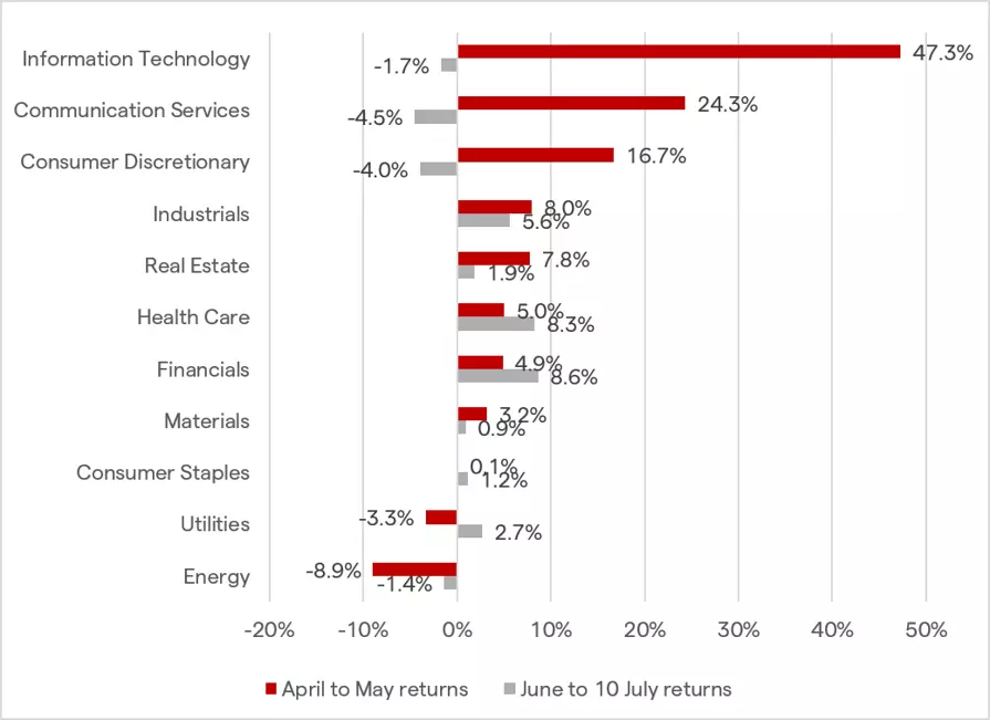 S&P 500 sector return (April – May 2026 vs. June – July 2026)