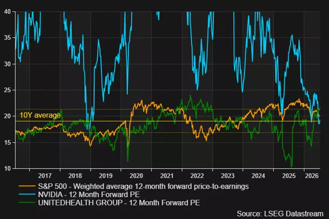 Forward P/E: S&P 500 vs. Nvidia and UnitedHealth