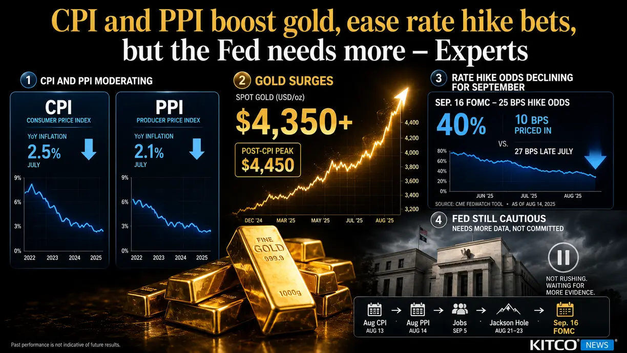 Cooler CPI and PPI boost gold and ease rate hike bets, but the Fed needs more from core ahead of September – Experts   teaser image