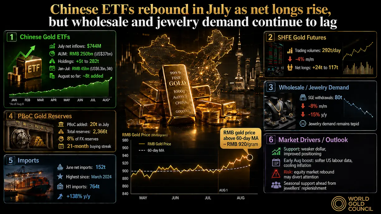 Chinese ETFs rebound in July as net longs rise, but wholesale and jewelry demand continue to lag – WGC’s Jia   teaser image