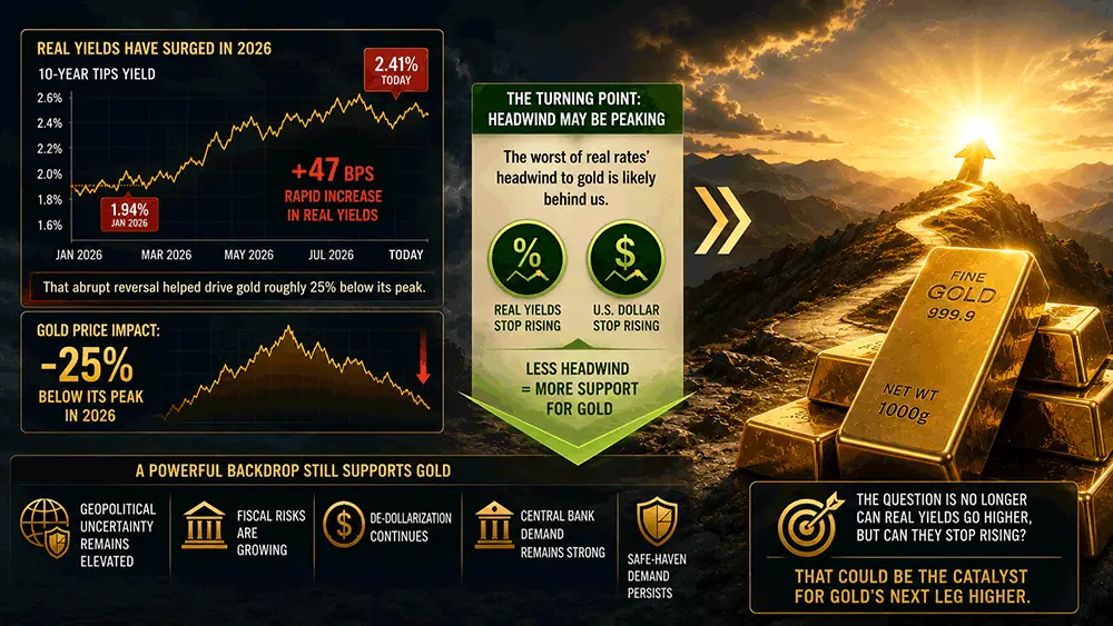 Gold's biggest headwind may finally be peaking teaser image