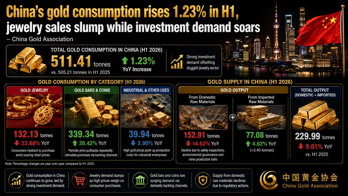 China’s gold consumption rises 1.23% in H1, jewelry sales slump while investment demand soars - China Gold Association teaser image