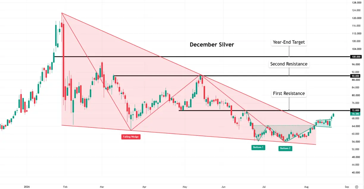 8b730cc4-1c66-4c3e-bebc-016aef68cb2f Silver is up 20% this month. And we don't think you missed it. Next stop: $100? teaser image