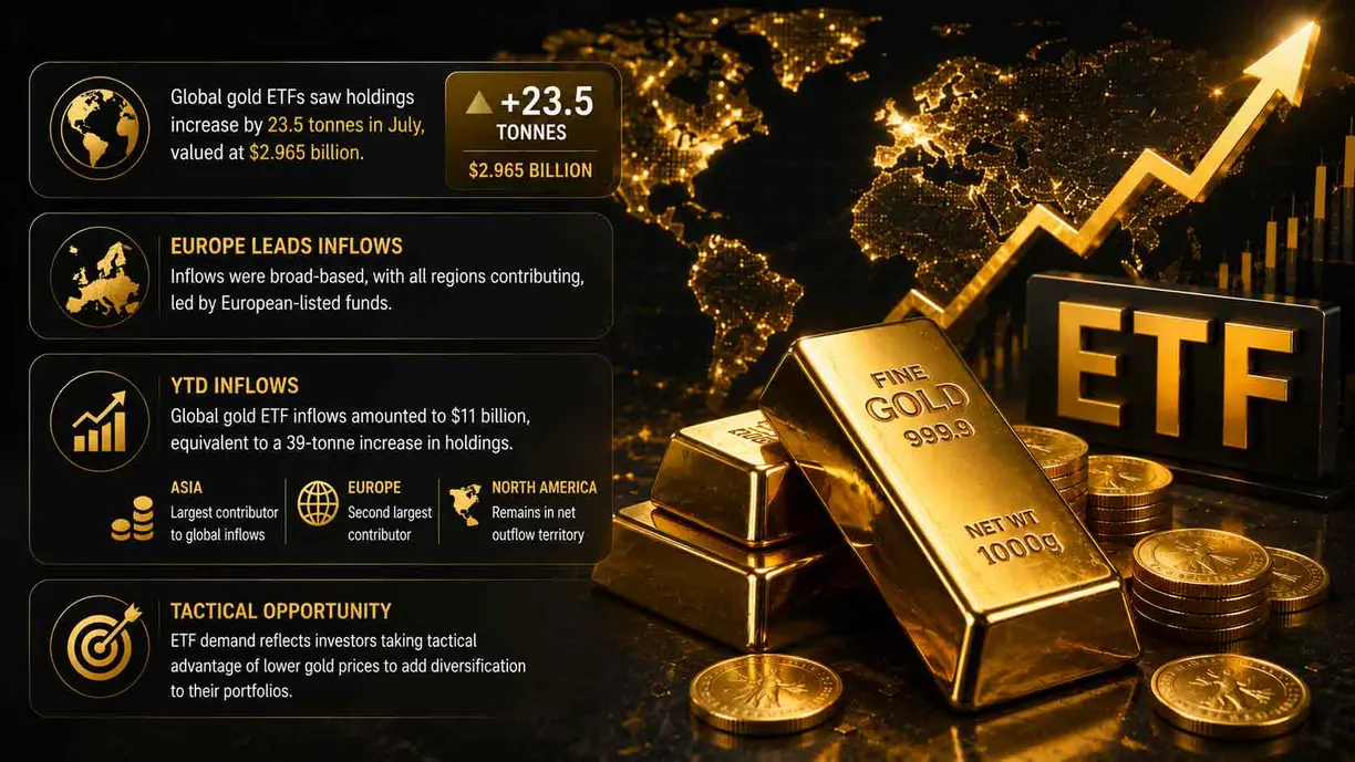 8dd9284c-966d-459c-a6df-6effedbfb50e Gold market sees positive ETF inflows in July, ending two months of outflows teaser image