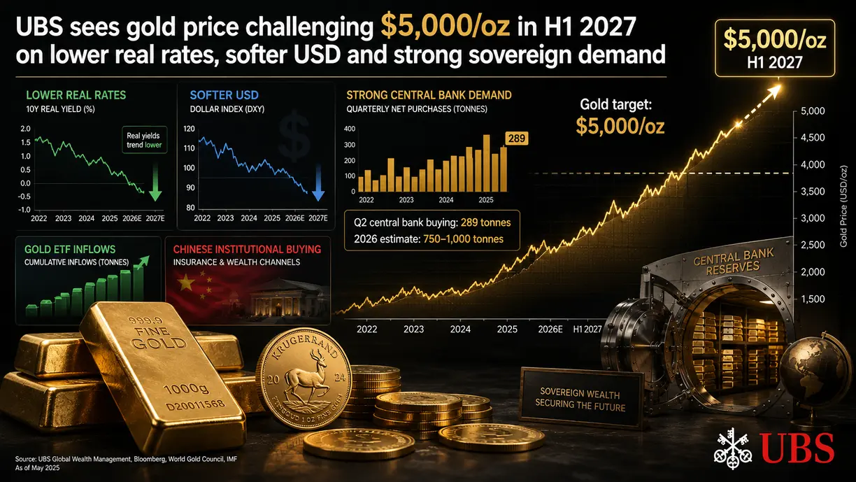 UBS sees gold price challenging $5,000/oz in H1 2027 on lower real rates, softer USD and strong sovereign demand  teaser image