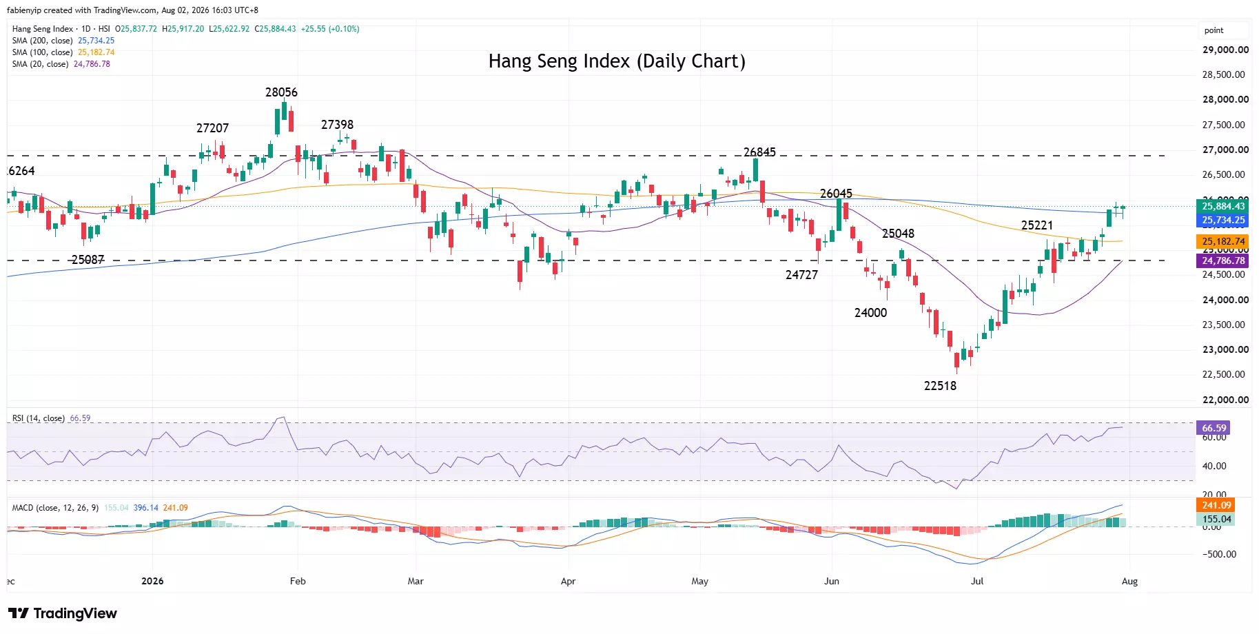 Hang Seng index daily price chart