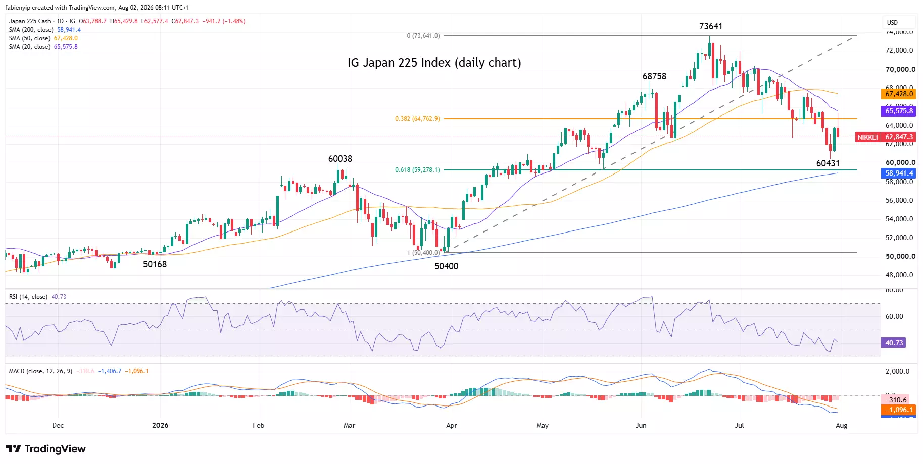 Japan 225 daily price chart